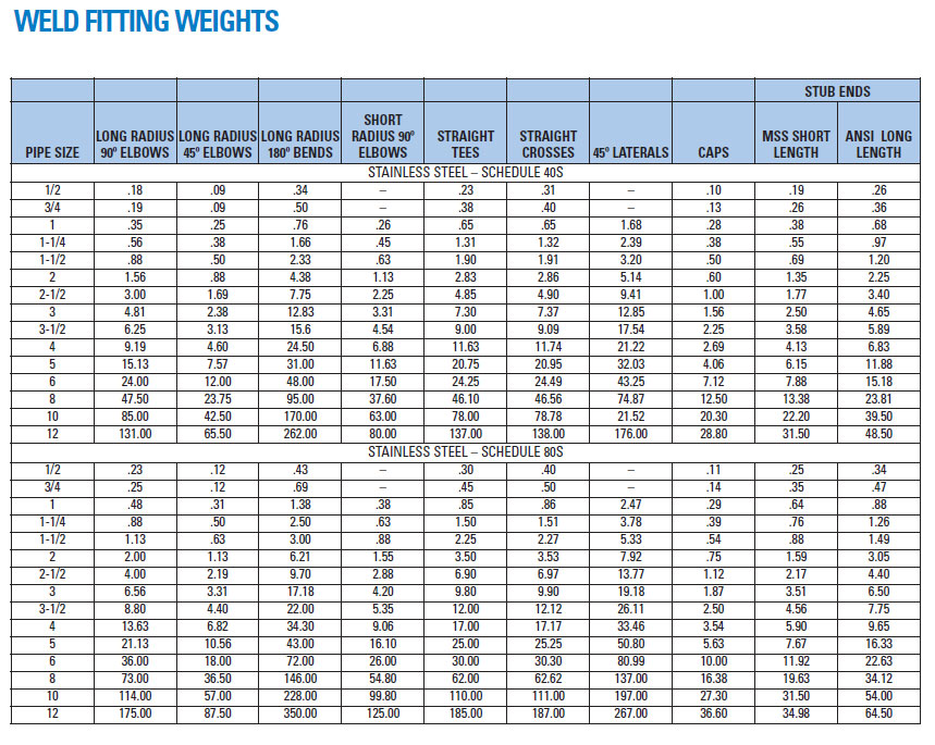 Fittings Weight Chart